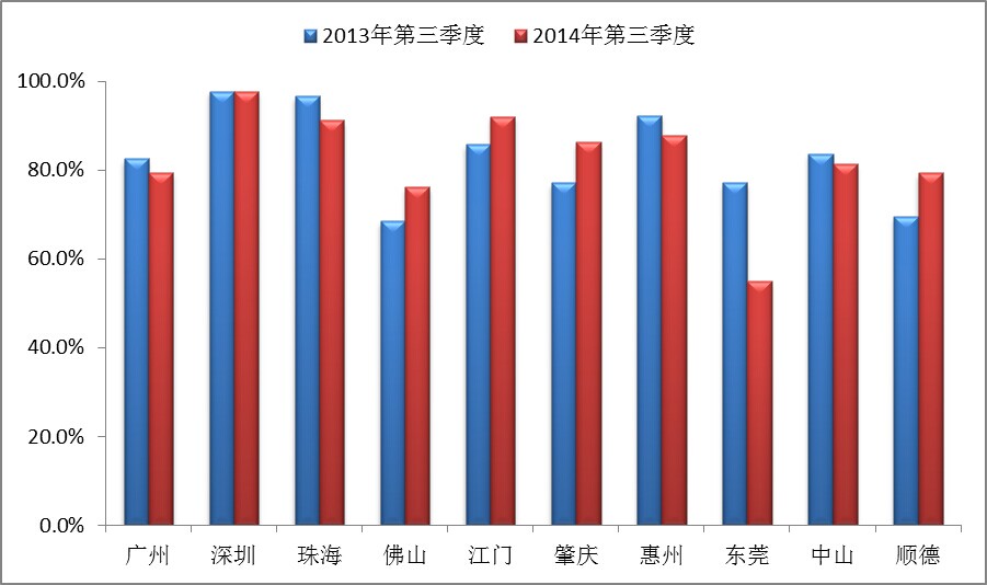 2014年第三季度珠三角城市空气质量达标天数比例同比