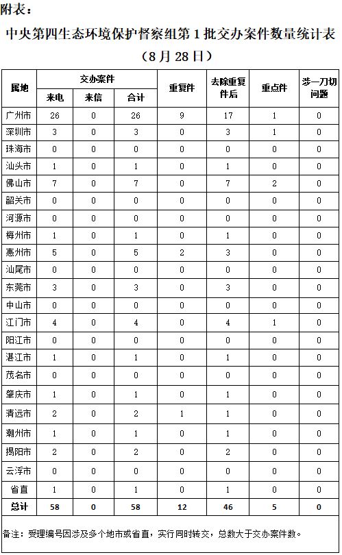 表格  通讯员/受访者 粤环宣 供图